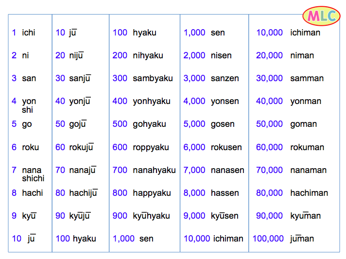 Learn Numbers In Japanese: How To Count From 1-100
