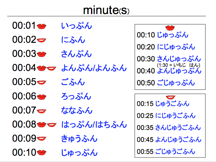 Japanese time. Японский язык урок 25. Типы и уровни каваий Нипония.