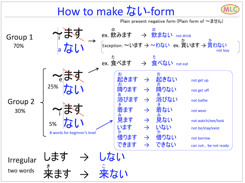 verb plain forms (dictionary form, nai-form, ta-form, nakatta-form