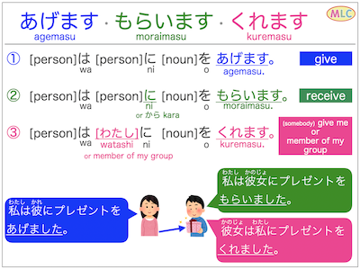 Entendo as diferenças entre Aguemasu, Moraimasu e kuremasu - Japão Diário