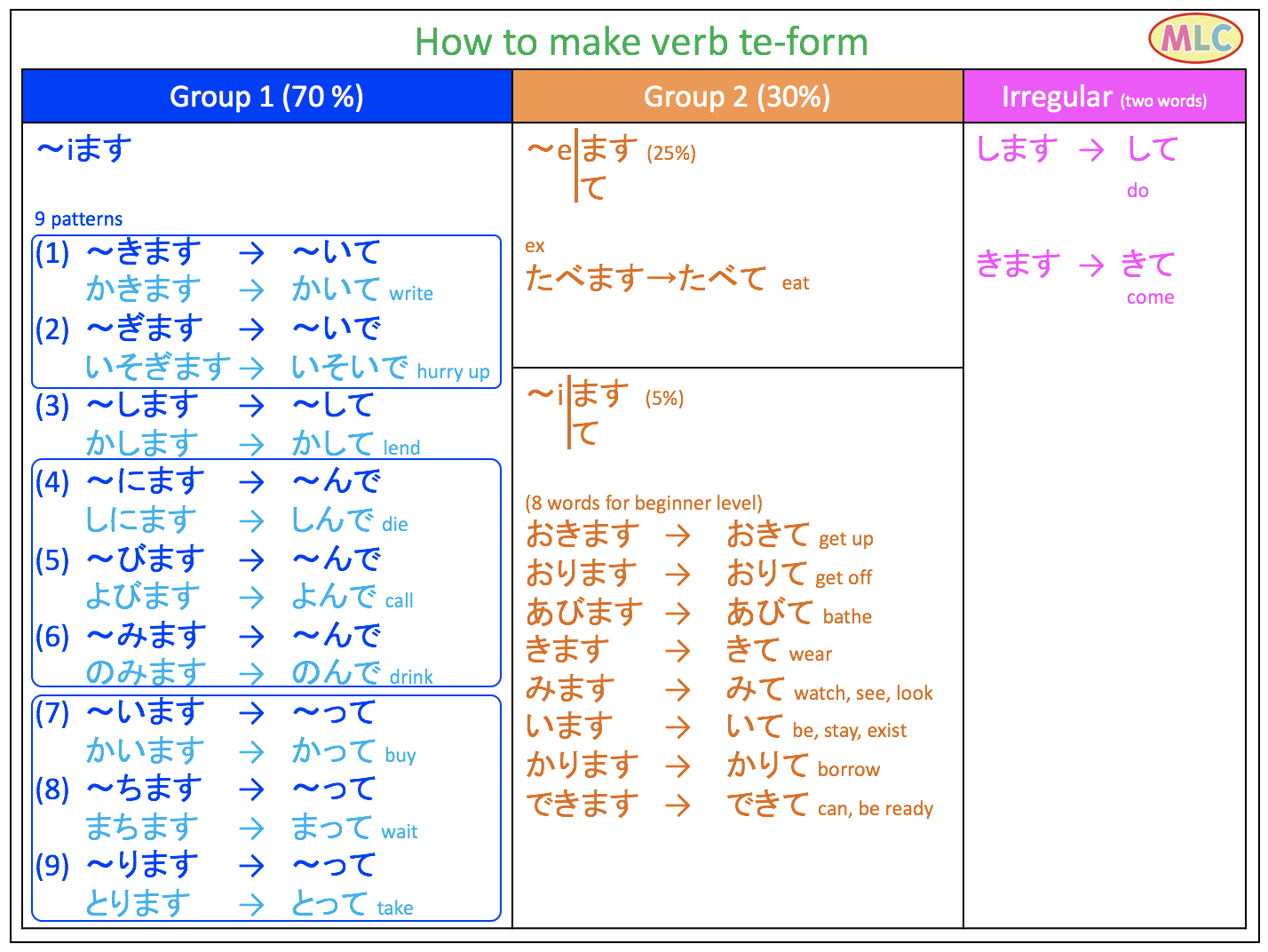 How To Make Verb Te form MLC Japanese Language School In Tokyo