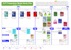 JLPT preparation Model Study Plan for N5, 4, 3 and 2