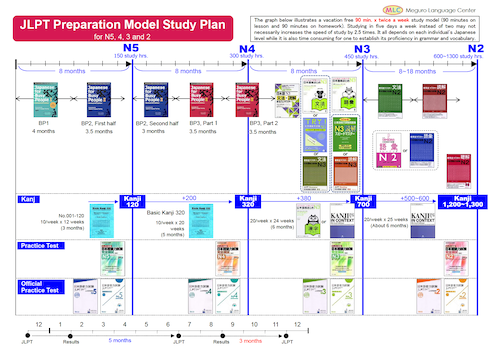 JLPT preparation Model Study Plan for N5, 4, 3 and 2