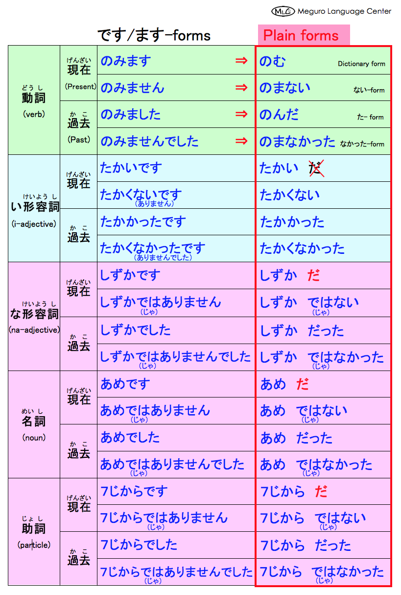 verb plain forms (dictionary form, nai-form, ta-form, nakatta-form