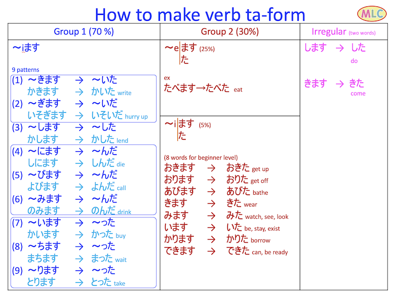 Verb Plain Forms dictionary Form Nai form Ta form Nakatta form 