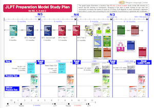 JLPT preparation Model Study Plan for N5, 4, 3 and 2